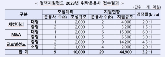 산은 ,1조 정책지원펀드 공모에 29개 운용사 지원