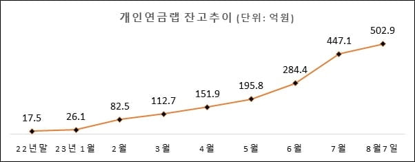 '연금도 랩어카운트로'...미래에셋증권, 개인연금 랩 500억 돌파