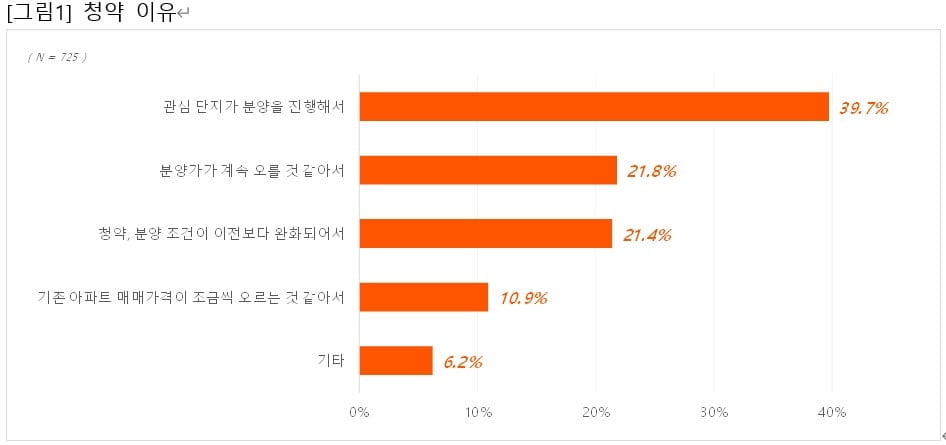 올해 청약 경쟁률 '후끈'…"관심단지 분양, 분양가 상승 때문"