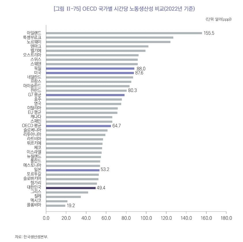 한국, 노동생산성 OECD 33위…'꼴찌' 수준