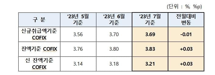 주담대 금리 석달만에 내린다…7월 코픽스 0.01%p↓