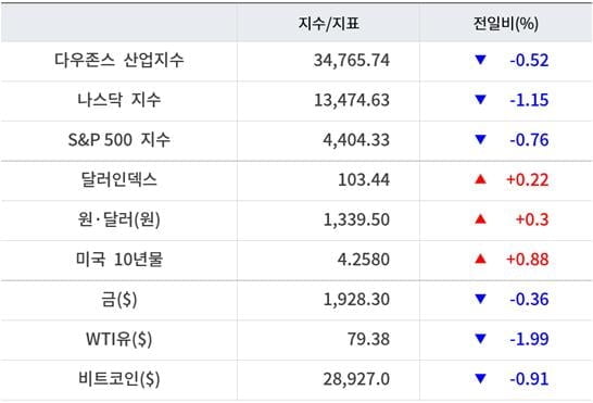 뉴욕증시, 금리 추가인상 우려에 일제 하락…테슬라 3.1%↓ [출근전 꼭 글로벌브리핑]