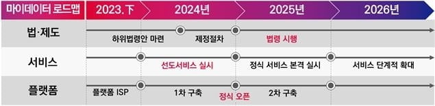 '마이데이터' 제도 2025년부터 시행