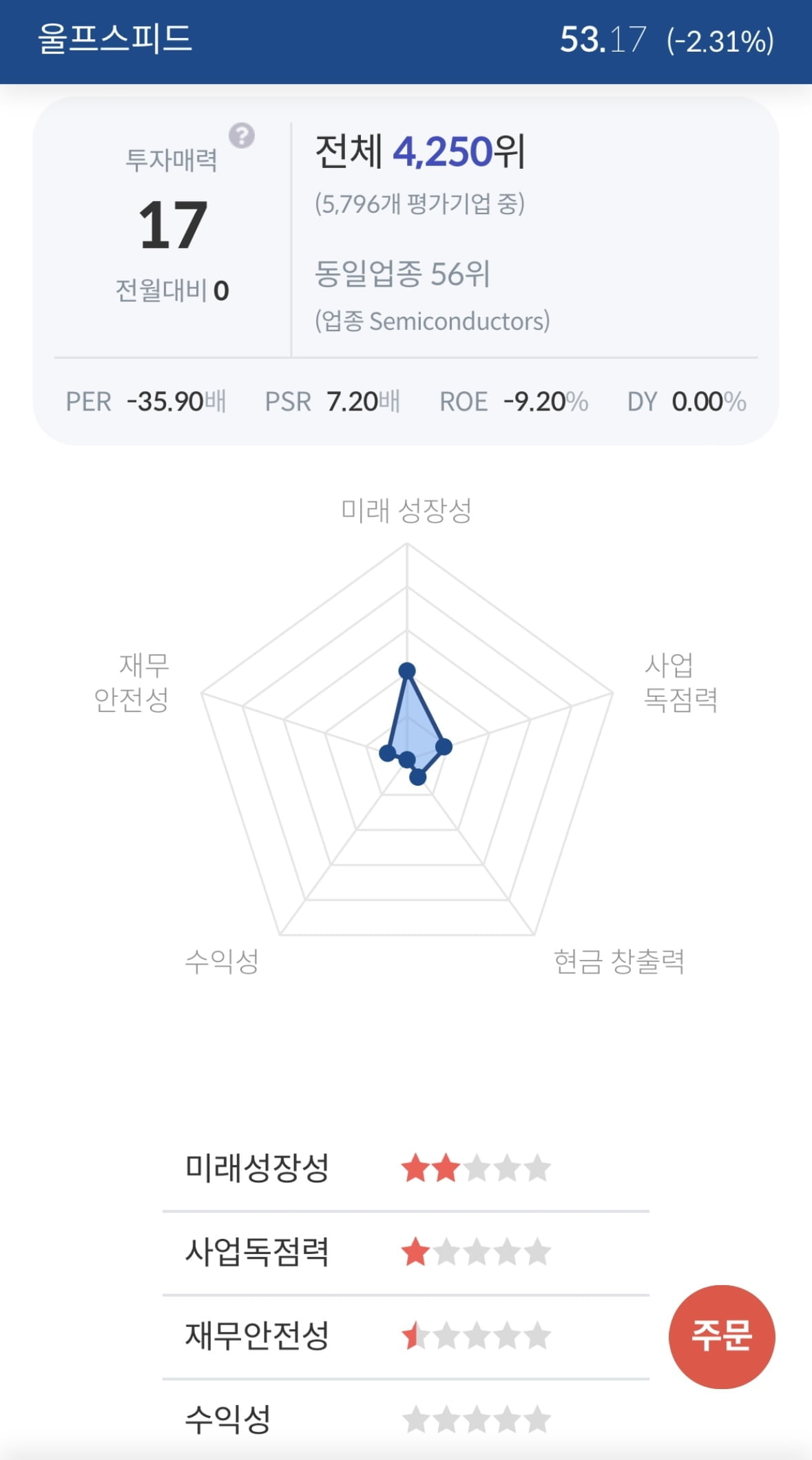 [서학개미 핫픽] 울프스피드, 예상 밑돈 수익에 시간외 15%↓