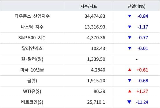 뉴욕증시, 고공행진 국채금리에 일제 하락…테슬라 2.8%↓ [출근전 꼭 글로벌브리핑]