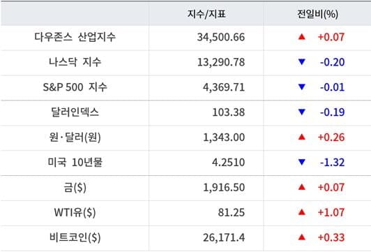 뉴욕증시, 금주 잭슨홀미팅·엔비디아 실적 주목 [출근전 꼭 글로벌브리핑]