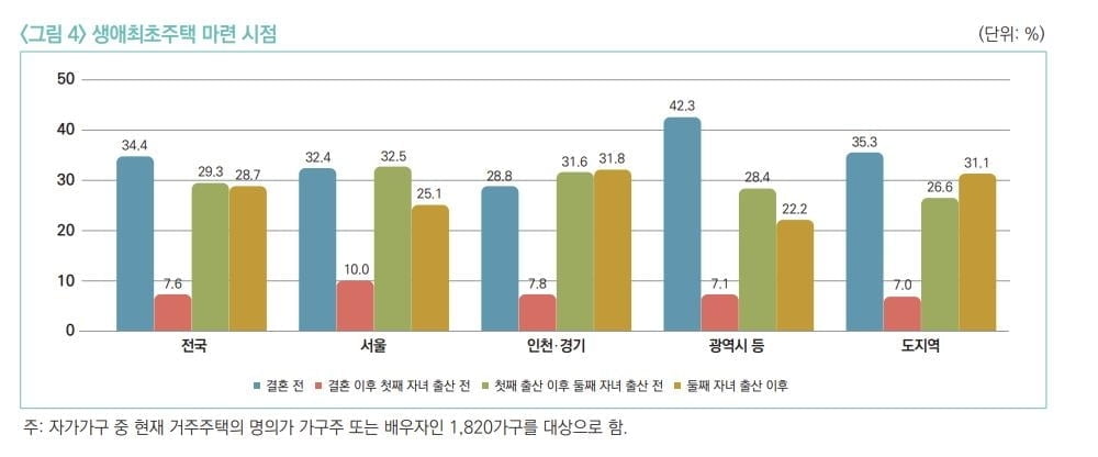 "애 키울땐 내 집 마련 어려워"