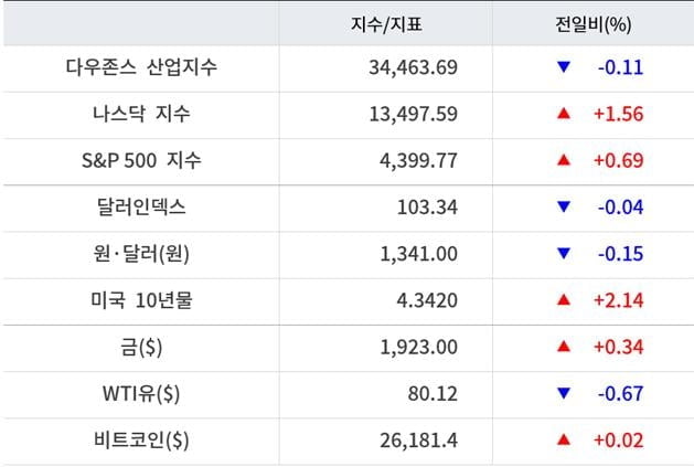 뉴욕증시, 엔비디아 호실적 기대에 나스닥 급등…테슬라 7.3%↑ [출근전 꼭 글로벌브리핑]