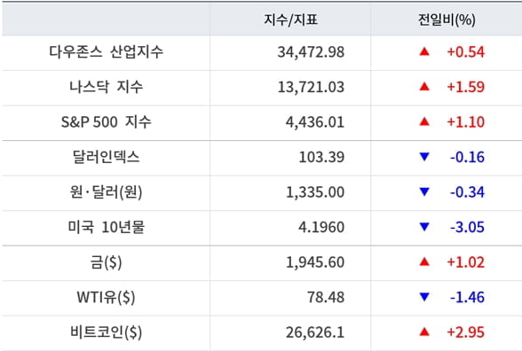 뉴욕증시, 엔비디아 호실적 기대에 일제 상승…엔비디아 시간외 8%↑ [출근전 꼭 글로벌브리핑]