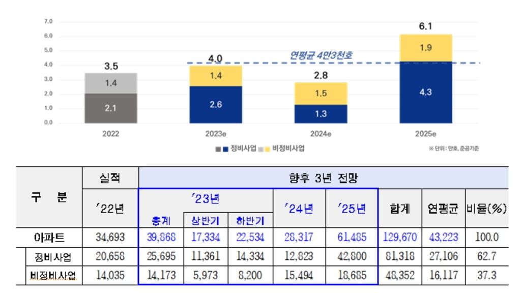 2023~2025년도 아파트 입주예정 실적 및 전망