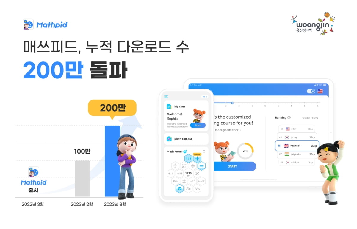 웅진씽크빅, AI 수학앱 '매스피드' 누적 다운로드 수 200만 건