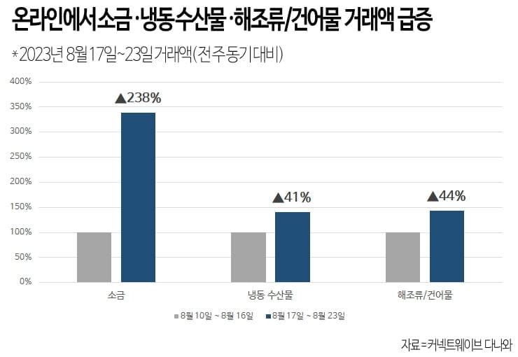 오염수 방류 불안감 확산…온라인 소금 거래액 238% 증가