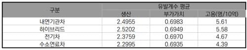 "하이브리드차 고용유발 효과, 10억원당 5.6명"