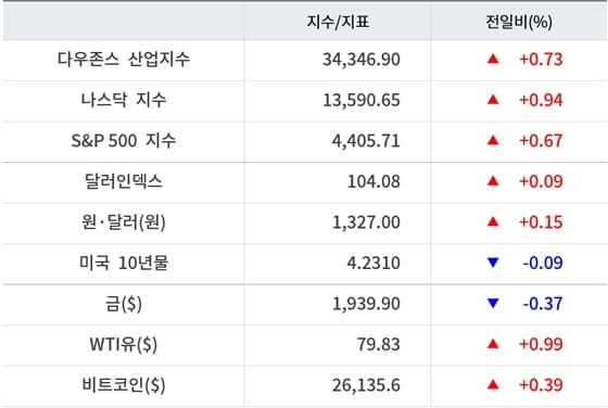 뉴욕증시, 금주 美 고용 및 물가 지표 주목 [출근전 꼭 글로벌브리핑]