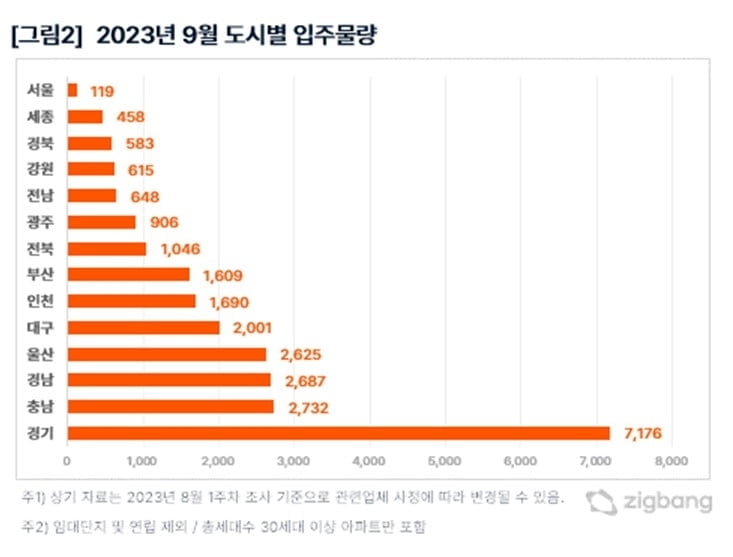 9월 아파트 입주, 비수도권 물량 64%