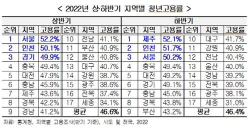 청년 고용률 전국 1위…"이유 있다"