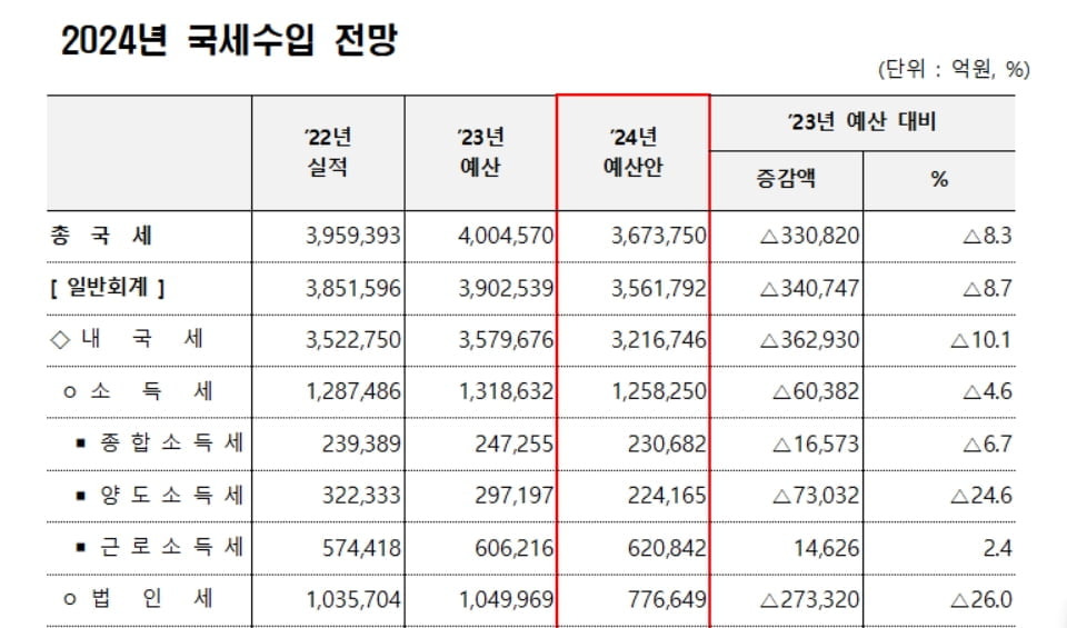 ‘건전재정’ 강조했지만…세수 부진에 나라빚 1,200조 육박