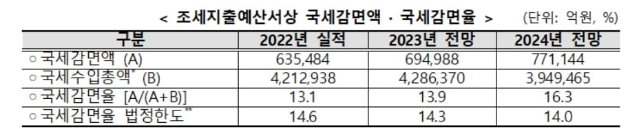 ‘건전재정’ 강조했지만…세수 부진에 나라빚 1,200조 육박