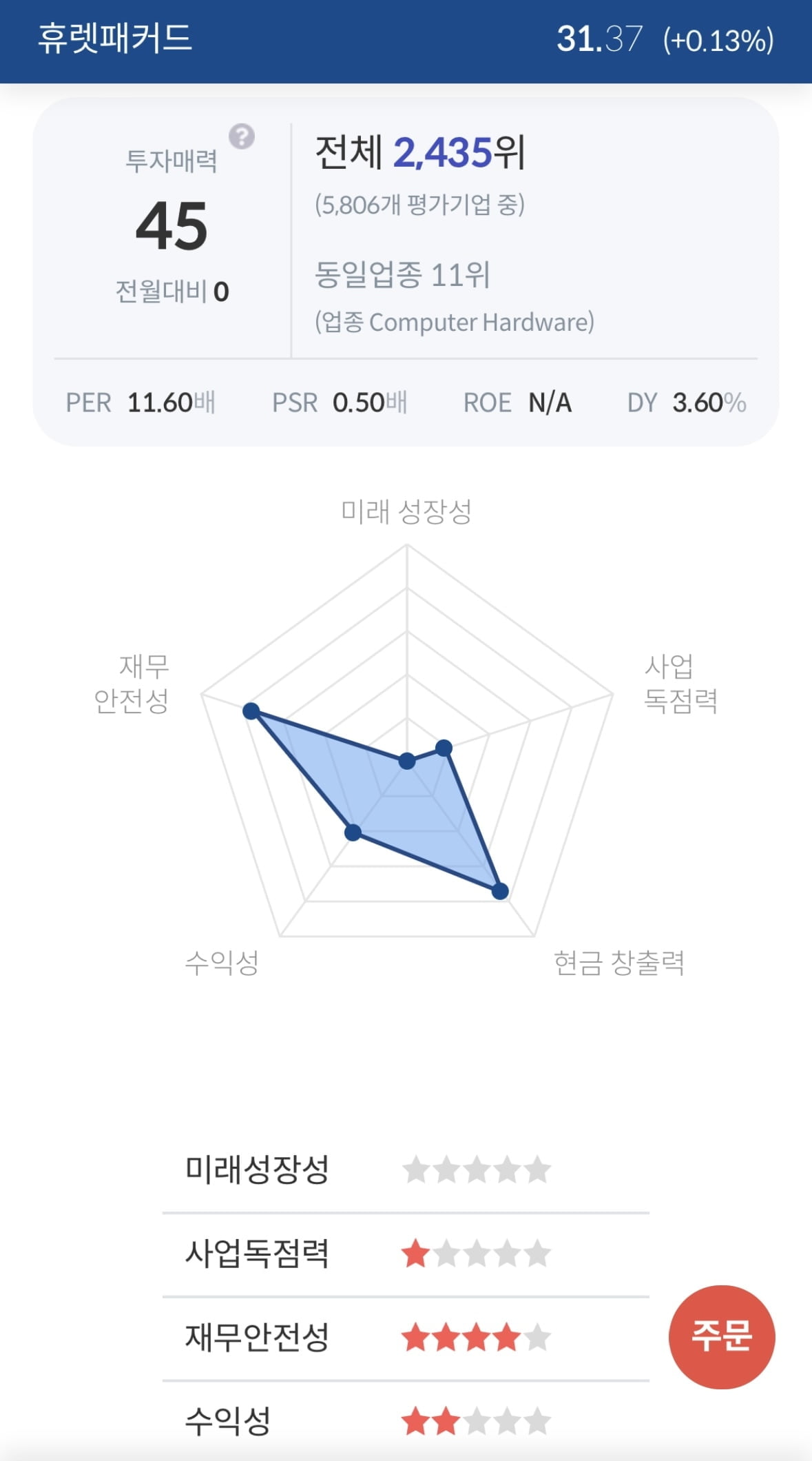 [서학개미 핫픽] HP, 예상 밑돈 매출에 시간외 11%↓