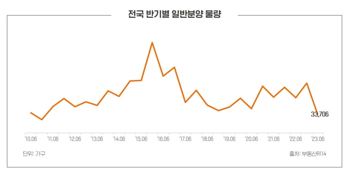 올해 상반기 아파트 분양 12년 만에 최저