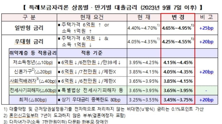 특례보금자리론 금리 인상...전세사기 피해자 금리는 그대로