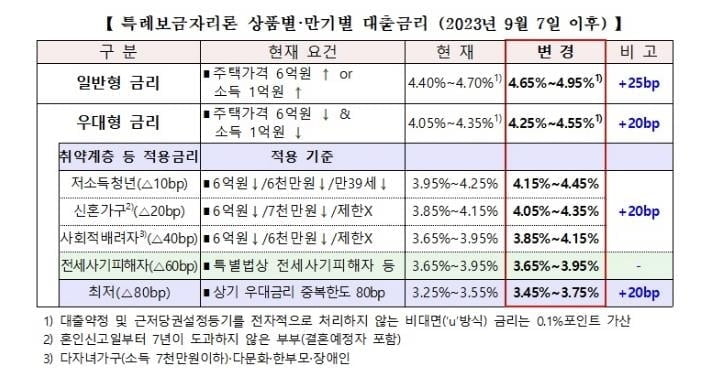 특례보금자리론 금리, 또 인상...최고 5% 육박