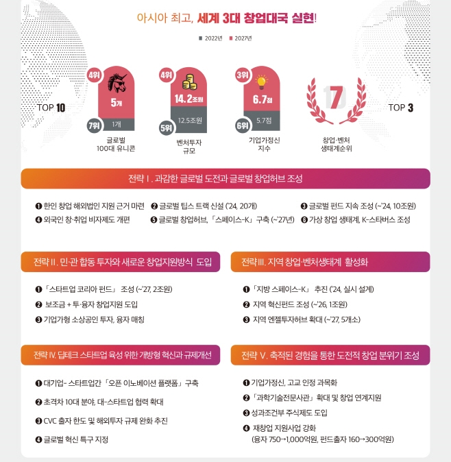 '스타트업 코리아' 추진전략 인포그래픽 / 중기부 제공