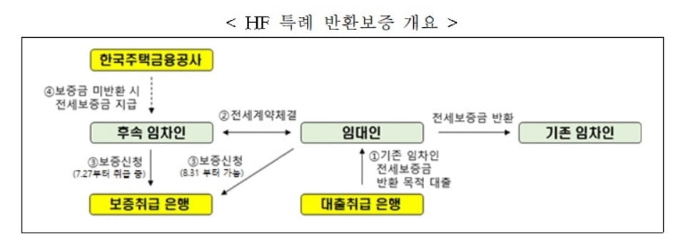 "역전세 집주인이 신청"…주금공, 특례 반환보증 출시