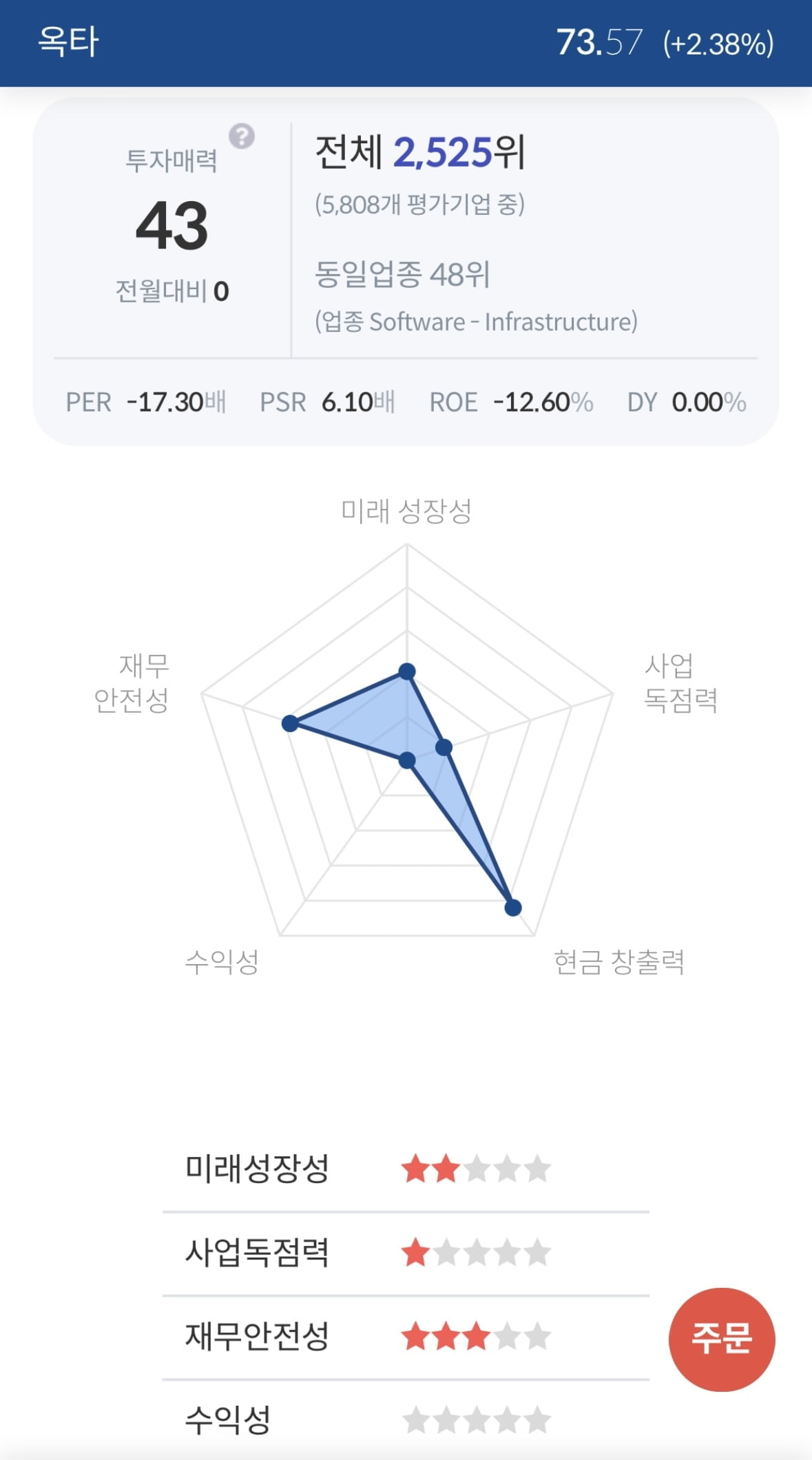 [서학개미 핫픽] 옥타, 예상 웃돈 실적에 시간외 10%↑