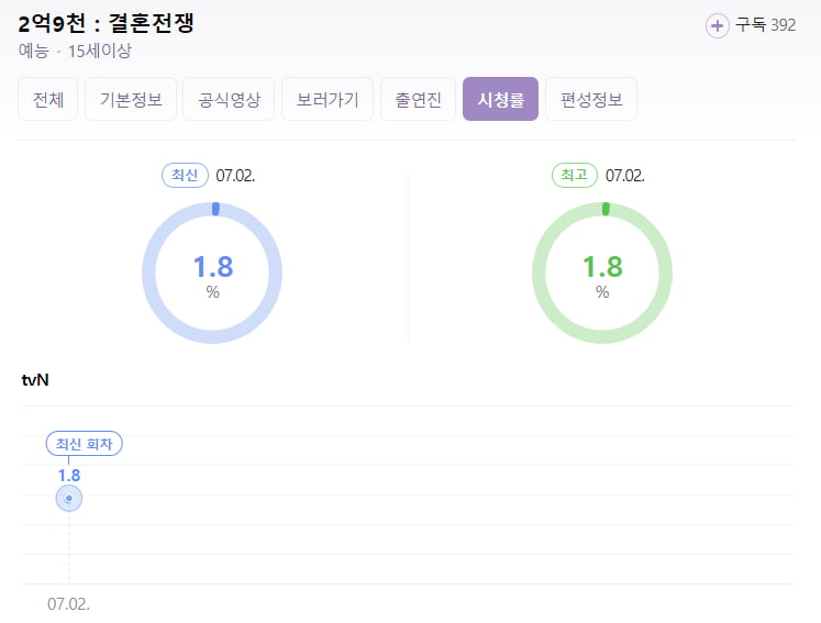 The topic is number one, but the viewership rating is 'messy'... The irony of tvN, 'entertainment restaurant'