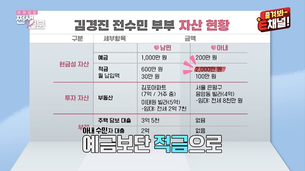 [종합] 김경진♥전수민, 부동산 3채인데 빚만 1억 "15억대 아파트 가고파"('쩐생연분')