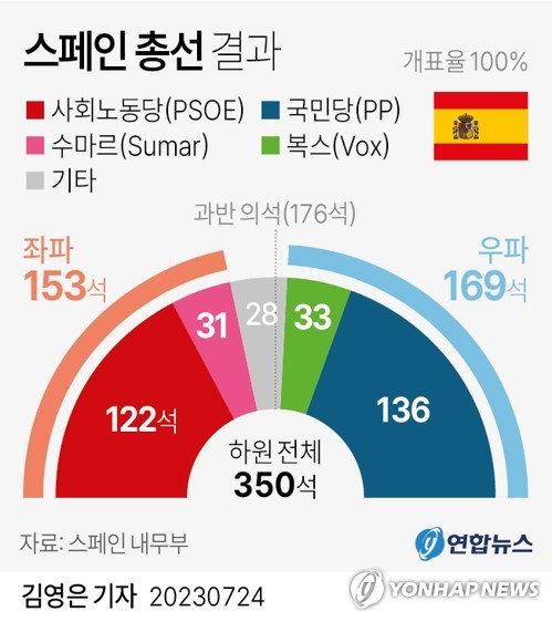 스페인 사회당, 국회의장 배출…좌파 연립정부 구성 청신호