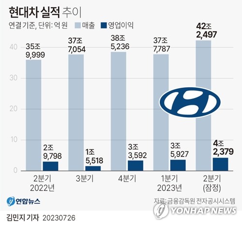 삼성증권 "현대차, 2025년 분기당 영업이익 5조원 달성 전망"