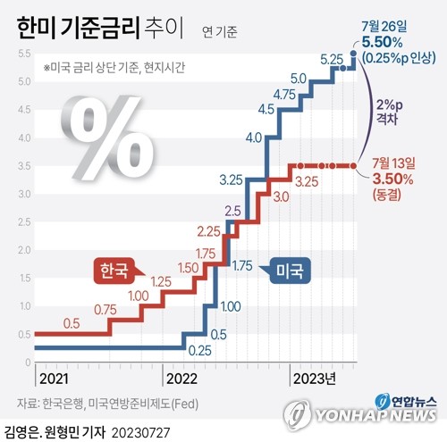 한은, 기준금리 3.5%로 5연속 동결…가계부채 잡자니 경기 부담(종합)