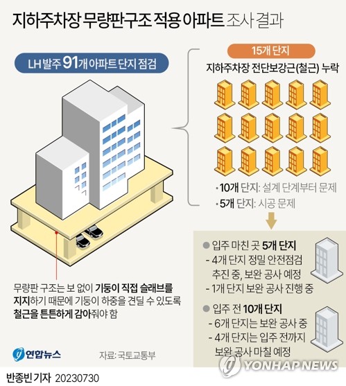 전수조사 293개 민간아파트 중 일부는 주거동에도 무량판 채택