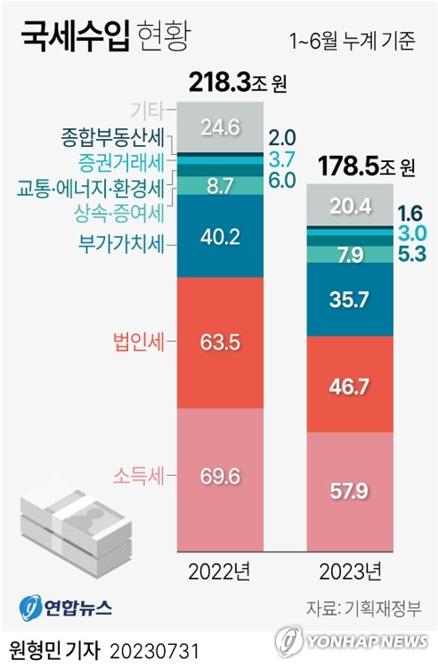 세수 딜레마에 지출 조이기 나선 정부…지출 구조조정 주력