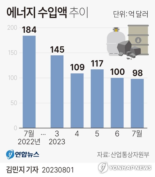 수출 감소세 지속…"4분기 증가세로 돌아설 수도"(종합)