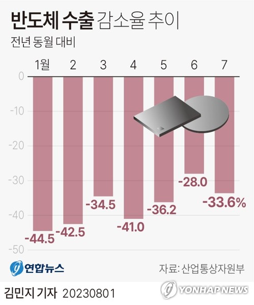 수출 감소세 지속…"4분기 증가세로 돌아설 수도"(종합)