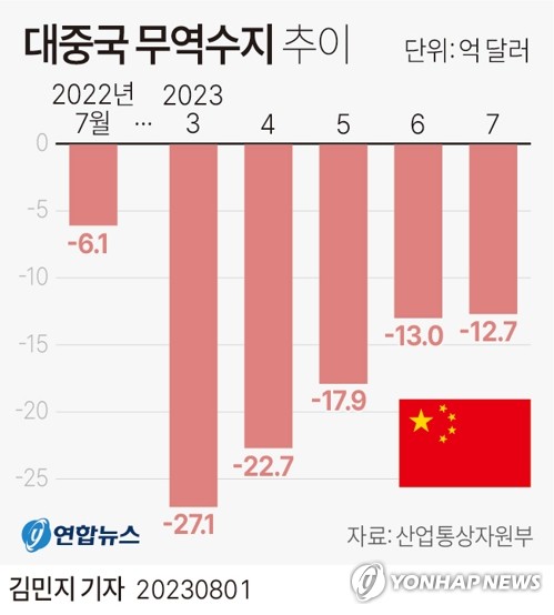 수출 감소세 지속…"4분기 증가세로 돌아설 수도"(종합)