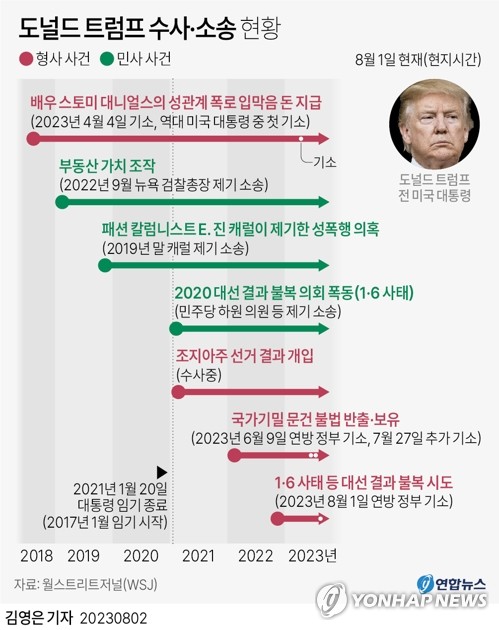 WP "트럼프 대선뒤집기 기소는 법치·민주주의 특별시험대"