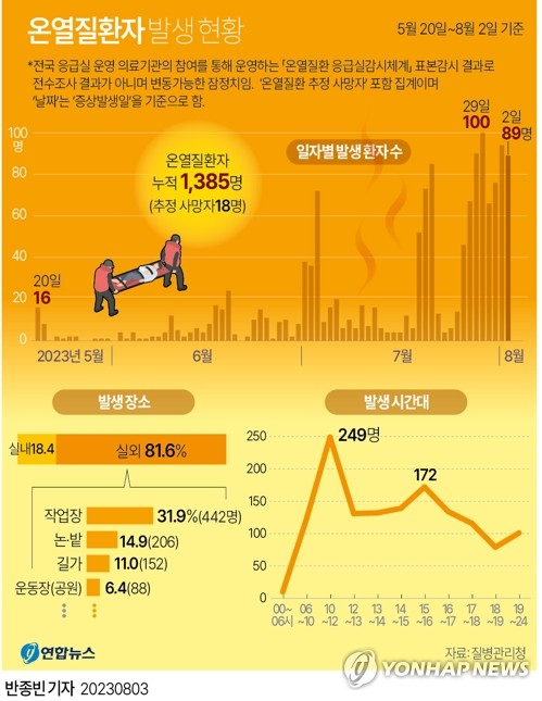 질병청 "'온열질환'으로 응급실行 89명 늘어…누적 1천385명"(종합)