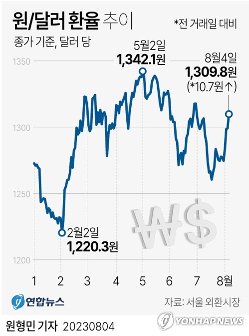 원/달러 환율, 미국 고용지표 둔화 속 1,300원대 하락 출발