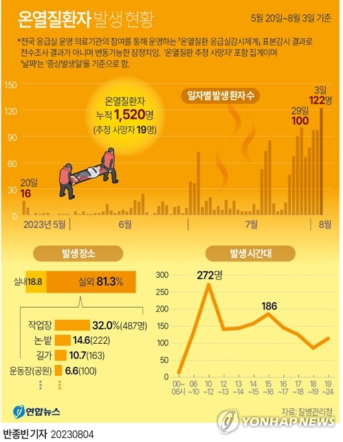 공장·논밭 곳곳 폭염으로 지치고 쓰러지고…사망자 30명 육박