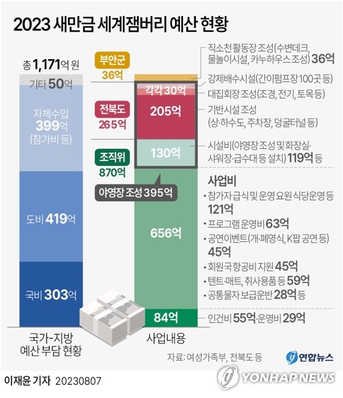 조직위와 집행부의 예산과 역할로 본 잼버리대회 재구성