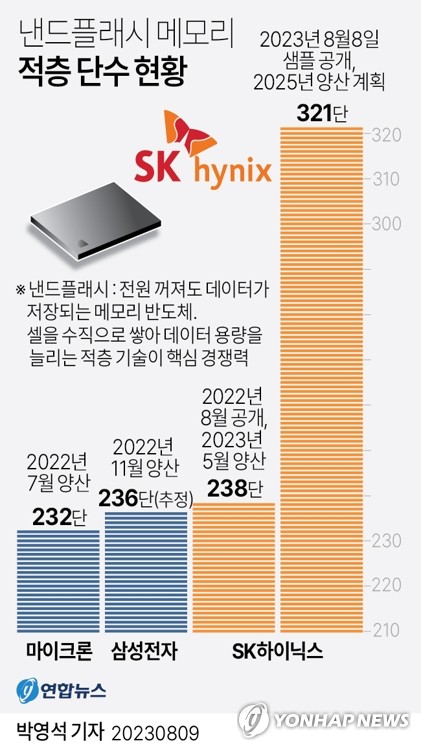 낸드 불황에 '적층 경쟁' 재점화…SK하이닉스 '321단 개발' 선공