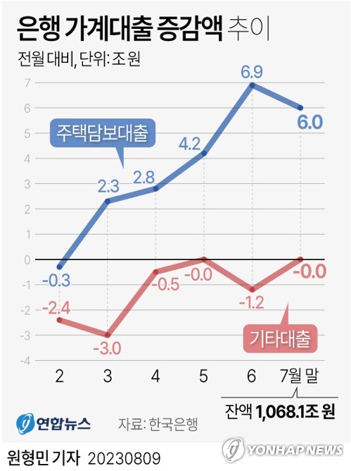 5대은행 주담대 열흘간 1.2조↑…50년만기 대출에 연령제한 둘듯