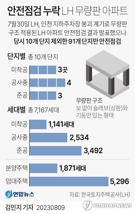 LH, 무량판 아파트 10곳 안전점검서 빠뜨렸다…조사도 '누락'(종합2보)