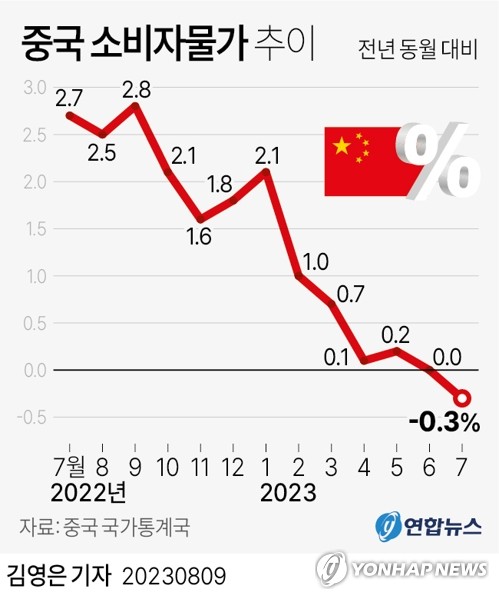 中경제 진짜 '시한폭탄' 될라…"성장엔진 이상에 전세계 긴장"