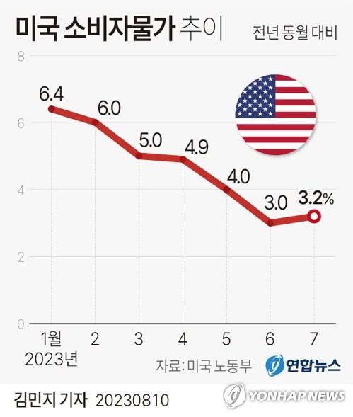 미 7월 소비자물가 3.2%↑…물가상승 압력 둔화 추세 지속(종합2보)