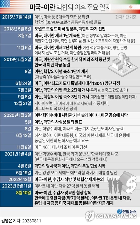 이란 동결자금 8조원 4년만에 주인 품에…양국관계 걸림돌 해소(종합)